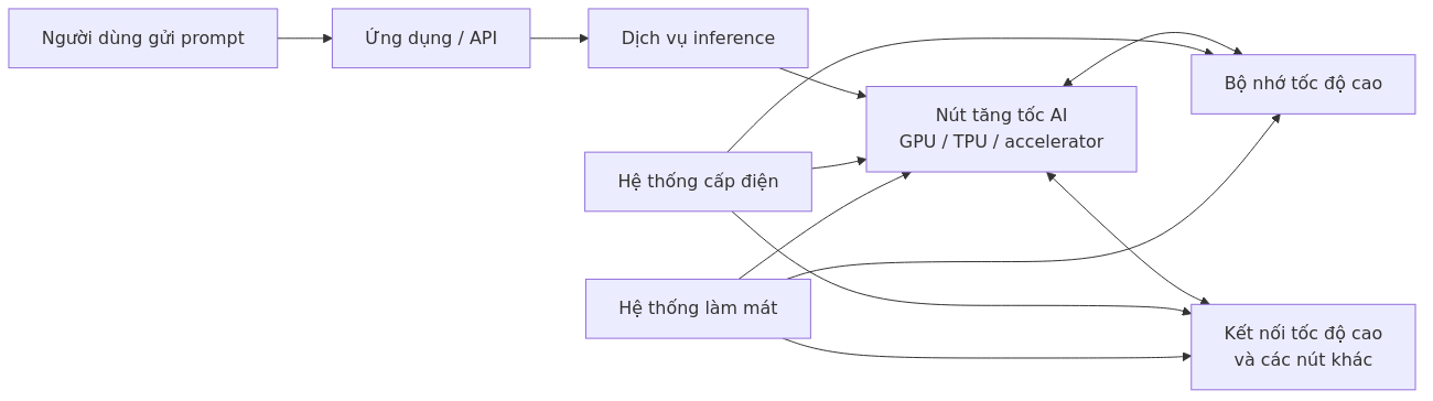 Luồng một yêu cầu AI từ người dùng qua ứng dụng và dịch vụ inference đến nút tăng tốc, bộ nhớ, kết nối, điện và làm mát.