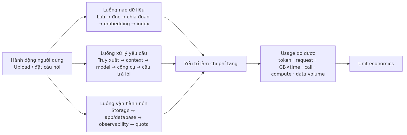 Ba luồng chi phí của sản phẩm AI gồm nạp dữ liệu, xử lý yêu cầu và vận hành nền, quy về các đơn vị usage và unit economics.