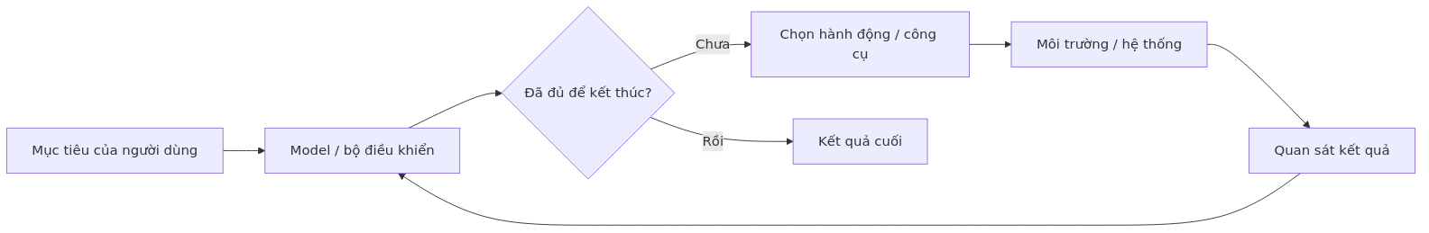 Mô hình vòng lặp của một AI agent từ mục tiêu, lựa chọn hành động, quan sát kết quả đến kết quả cuối.