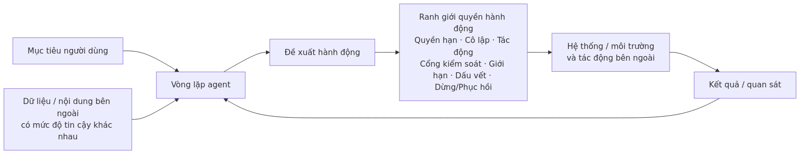 Vòng lặp agent đi từ mục tiêu và dữ liệu bên ngoài qua đề xuất hành động, ranh giới quyền hạn, hệ thống và quan sát kết quả.