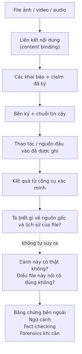 Chuỗi xác minh Content Credentials từ file và content binding qua claim đã ký, bên ký và lịch sử thao tác đến kết quả xác minh, tách biệt với fact-checking.
